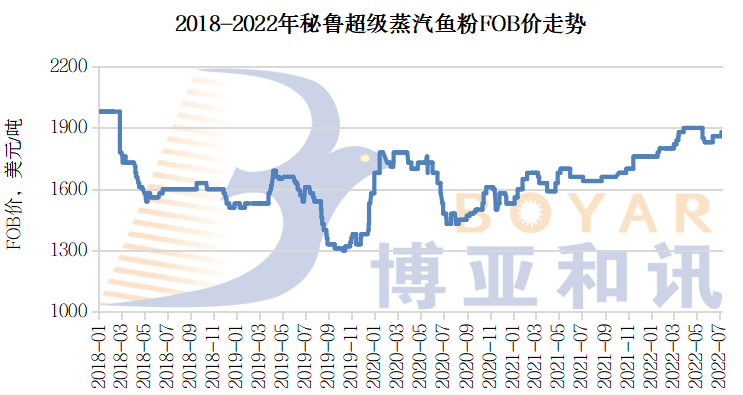 圖1   2018-2022年秘魯超級(jí)蒸汽魚粉FOB價(jià)走勢(shì)（圖片來源：博雅和訊）.png